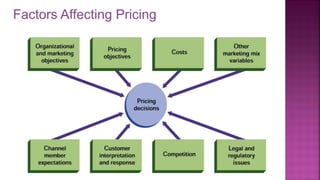 Factors Affecting Pricing
12
 