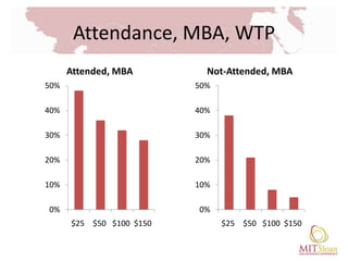 Attendance, MBA, WTP