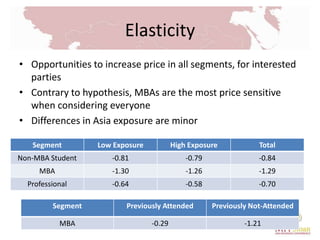 ElasticityOpportunities to increase price in all segments, for interested partiesContrary to hypothesis, MBAs are the most price sensitive when considering everyoneDifferences in Asia exposure are minor