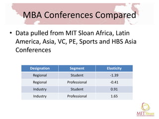 MBA Conferences ComparedData pulled from MIT Sloan Africa, Latin America, Asia, VC, PE, Sports and HBS Asia Conferences