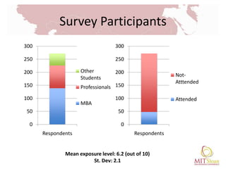 Survey ParticipantsMean exposure level: 6.2 (out of 10)St. Dev: 2.1
