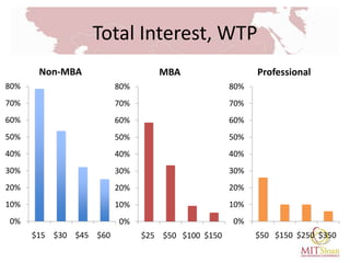 Total Interest, WTP