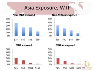 Asia Exposure, WTP
