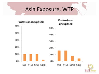 Asia Exposure, WTP