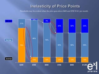 Inelasticity of Price PointsThresholds may be evident when the price goes above $400 and $700 WAC per month.  4th tier3rd tier2nd tier