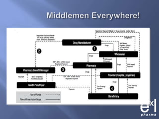 Middlemen Everywhere!