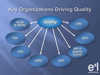 Key Organizations Driving Quality Quality NCQA(& HEDIS)PQACMSAQA QIOsAHRQNQF & SupplierCouncil AHIP QualityNCQA (& HEDIS)deletePQACMS AQAQIOsAHRQNQF & SupplierCouncilAHIP 