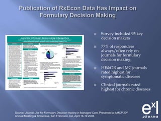 Publication of RxEcon Data Has Impact on Formulary Decision MakingSurvey included 95 key decision makers77% of responders always/often rely on journals for formulary decision makingHE&OR and MC journals rated highest for symptomatic diseasesClinical journals rated highest for chronic diseasesSource: Journal Use for Formulary Decision-making in Managed Care. Presented at AMCP 20th Annual Meeting & Showcase, San Francisco, CA, April 16-19 2008. 