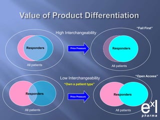 RespondersPrice PressureRespondersAll patientsAll patientsRespondersRespondersPrice PressureAll patientsAll patientsValue of Product Differentiation “Fail First”High Interchangeability“Open Access”Low Interchangeability“Own a patient type”