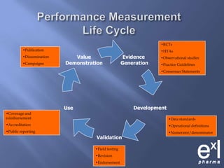 Evidence GenerationValueDemonstrationDevelopmentUseValidationPerformance Measurement Life CycleRCTs 
