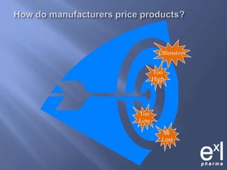 How do manufacturers price products?Offensive!TooHighTooLow$$ Lost