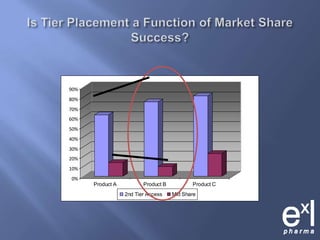 Is Tier Placement a Function of Market Share Success?