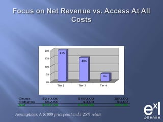 Focus on Net Revenue vs. Access At All CostsAssumptions: A $1000 price point and a 25% rebate