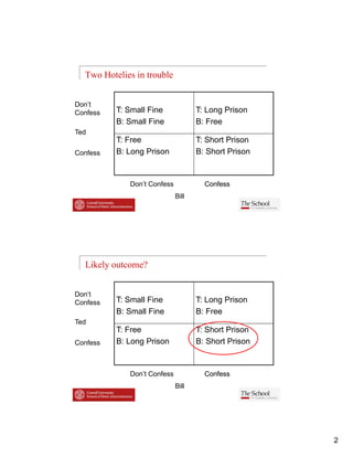 Two Hotelies in trouble


Don’t
Confess   T: S ll Fine
          T Small Fi                T: L
                                    T Long Prison
                                            Pi
          B: Small Fine             B: Free
Ted
          T: Free                   T: Short Prison
Confess   B: Long Prison            B: Short Prison


             Don’t Confess            Confess
                             Bill




  Likely outcome?


Don’t
Confess   T: S ll Fine
          T Small Fi                T: L
                                    T Long Prison
                                            Pi
          B: Small Fine             B: Free
Ted
          T: Free                   T: Short Prison
Confess   B: Long Prison            B: Short Prison


             Don’t Confess            Confess
                             Bill




                                                      2
 