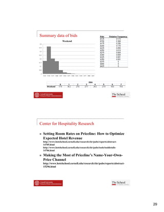 Summary data of bids
                              Weekend
 0.4

0.35

 0.3

0.25

 0.2

0.15

 0.1

0.05

  0
       $125 $150 $175 $200 $225 $250 $275 $300 $325 $350 $375 $400 $425




Center for Hospitality Research

       Setting Room Rates on Priceline: How to Optimize
       Expected Hotel Revenue
       http://www.hotelschool.cornell.edu/research/chr/pubs/reports/abstract-
       14705.html
       http://www.hotelschool.cornell.edu/research/chr/pubs/tools/tooldetails-
       14706.html

       Making the Most of Priceline’s Name-Your-Own-
       Price Channel
       http://www.hotelschool.cornell.edu/research/chr/pubs/reports/abstract-
       15296.html




                                                                                 29
 