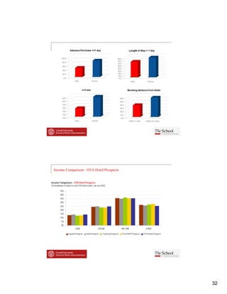 Income Comparison: OTA Hotel Prospects


Income Comparison – OTA Hotel Prospects
(% breakdown of visitors to each OTA hotel section, Jan-Jun 2007)

          45%
          40%
          35%
          30%
          25%
          20%
          15%
          10%
           5%
           0%
                            <$30K                       $30-60K                       $60-100K                 $100K+

                    Expedia Prospects    Orbitz Prospects    T ravelocity Prospects   PCLN NYOP Prospects   PCLN Retail Prospects




                                                                                                                                    32
 