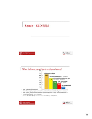 Search – SEO/SEM




What influences online travel purchases?




Base: Total usual online shoppers
Note: What shopping for personal travel how influential are (insert) in deciding what to purchase?
                                  travel,
Note: Reflects those respondents indicating these travel providers as being “strongly influential” or
“somewhat influential” on a 3-point scale
Source: The PhoCusWright Consumer Travel Trends Survey Ninth Edition




                                                                                                        35
 