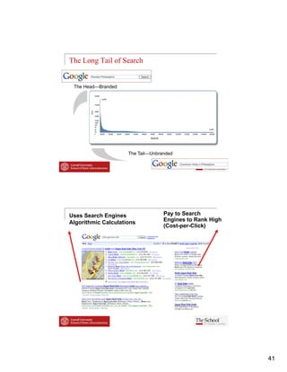 The Long Tail of Search


 The Head Branded
     Head—Branded




                     The Tail—Unbranded




Uses Search Engines                Pay to Search
Algorithmic Calculations           Engines to Rank High
                                   (Cost-per-Click)




                                                          41
 
