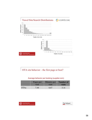 Travel Site/Search Distributions
                     0.35
                      0.3
          requency




                     0.25
                      0.2
Relative fr




                     0.15
                      0.1
                     0.05
                       0
                            0   10 20   30 40 50 60 70   80 90 100 110 120 130 140 150

                                              Number of site visits

                                                                                     0.6

                                                                                cy
                                                                Relative frequenc    0.5

                                                                                     0.4

                                                                                     0.3

                                                                                     0.2

                                                                                     0.1

                                                                                      0
                                                                                           0   10   20   30 40   50   60   70 80   90 100 110 120 130 140 150

                                                                                                                  Number of searches




                      OTA site behavior – the first page or bust?


                                   Average behavior per booking (supplier com)
                                                                (supplier.com)

                                              Pages per                                    Minutes per                        Number of
                                                visit                                         visit                             visits
                     OTAs                       7.44                                          4.67                              11.6




                                                                                                                                                                58
 