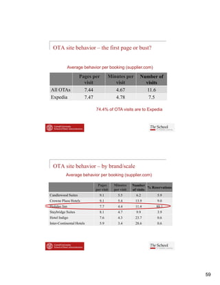 OTA site behavior – the first page or bust?


           Average behavior per booking (supplier com)
                                        (supplier.com)

                    Pages per      Minutes per         Number of
                      visit           visit              visits
All OTAs              7.44            4.67               11.6
Expedia
  p                   7.47            4.78                7.5

                           74.4% of OTA visits are to Expedia




  OTA site behavior – by brand/scale
           Average behavior per booking (supplier.com)

                            Pages      Minutes     Number
                                                             % Reservations
                           per visit   per visit   of visits
Candlewood Suites            9.1         5.5         6.2          5.9
Crowne Plaza Hotels          9.1         5.4        13.9          9.0
Holiday Inn                  7.7         4.4        11.4         80.1
Staybridge Suites            8.1         4.7         9.9          3.9
Hotel Indigo                 7.6
                             76          4.3
                                         43         23.7
                                                    23 7          0.6
                                                                  06
Inter-Continental Hotels     5.9         3.4        28.6          0.6




                                                                              59
 