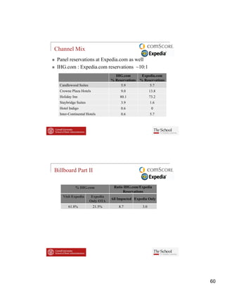 Channel Mix
 Panel reservations at Expedia.com as well
 IHG.com : Expedia.com reservations ~10:1
               p
                                   IHG.com         Expedia.com
                                 % Reservations   % Reservations
  Candlewood Suites                   5.9              5.7
  Crowne Plaza Hotels                 9.0                13.8
  Holiday Inn                         80.1               73.2
  Staybridge Suites
  St b id S it                        3.9
                                      39                 1.6
                                                         16
  Hotel Indigo                        0.6                 0
  Inter-Continental Hotels            0.6                5.7




Billboard Part II

            % IHG.com             Ratio IHG.com/Expedia
                                       Reservations
    Visit Expedia      Expedia
                                 All Impacted Expedia Only
                      Only OTA
       61.8%            21.5%        8.7           3.0




                                                                   60
 
