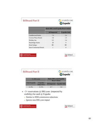 Billboard Part II


                                 Ratio IHG.com/Expedia Reservations

                                    All Impacted      Expedia Only
      Candlewood Suites                  7.4                2.6
      Crowne Plaza Hotels                5.8                1.5
      Holiday Inn                        9.5                3.4
      Staybridge Suites                  20                 9
      Hotel Indigo                       ∞                  ∞
      Inter-Continental Hotels               1              0




Billboard Part II

          % IHG.com                 Ratio IHG.com/Expedia
                                         Reservations
   Visit Expedia      Expedia
                                  All Impacted Expedia Only
                     Only OTA
      61.8%           21.5%            8.7          3.0

 ~3+ reservations @ IHG.com (impacted by
 visibility) for each @ Expedia
   Similar to JHM commission reductions
   Ignores non-IHG.com impact




                                                                      61
 