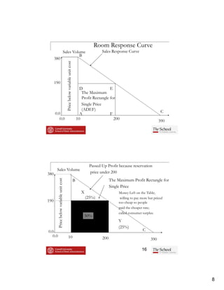 Room Response Curve
                                   Sales Volume                                             Sales Response Curve
                                             B
      380

                                       Price below variable unit cost


      190
                                                                              D                 E
                                                                               The Maximum
                                                                               Profit Rectangle for
                                                                               Single Price
                                                                               (ADEF)                                               C
      0.0                                                                     A                 F
         0.0                                                                10                    200                              390




                                                                                     Passed Up Profit because reservation
       Sales Volume
380                                                                                  price under 200
                                                                        B                         The Maximum Profit Rectangle for
         Pric below variable un cost




                                                                                                  Single Price
                                                                                                     g
                              nit




                                                                               X                       Money Left on the Table;
                                                                                   (25%)                willing to pay more but priced
190                                                                                                    too cheap so people
                                                                                                       paid the cheaper rate;
                                                                                                       called consumer surplus.
                                                                                50%
                                                                                                       Y
            ce




                                                                                                       (25%)
0.0                                                                     A                                              C
   0.0                                          10                                          200                              390

                                                                                                                       16




                                                                                                                                         8
 