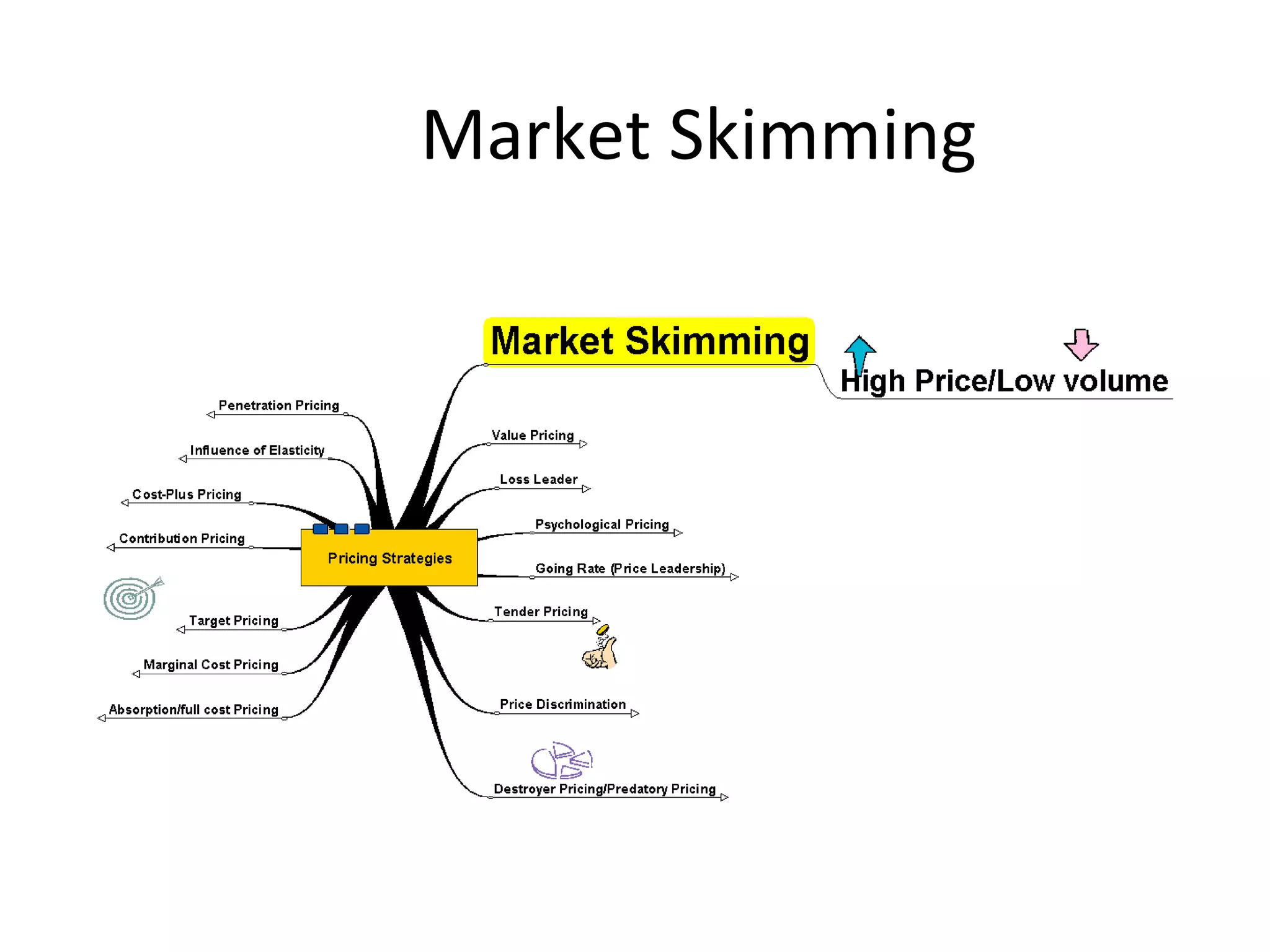 Market Skimming 