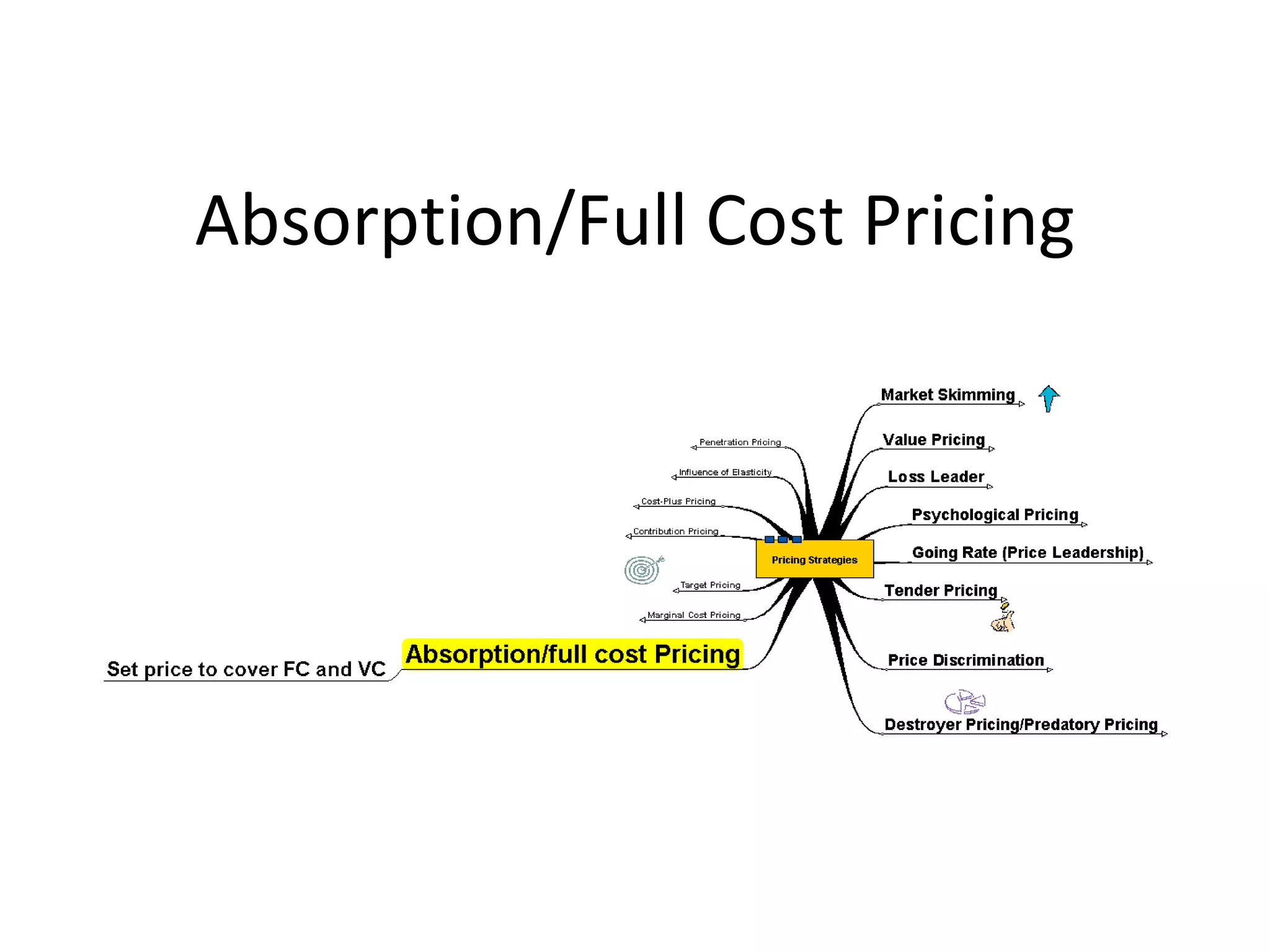 Absorption/Full Cost Pricing 