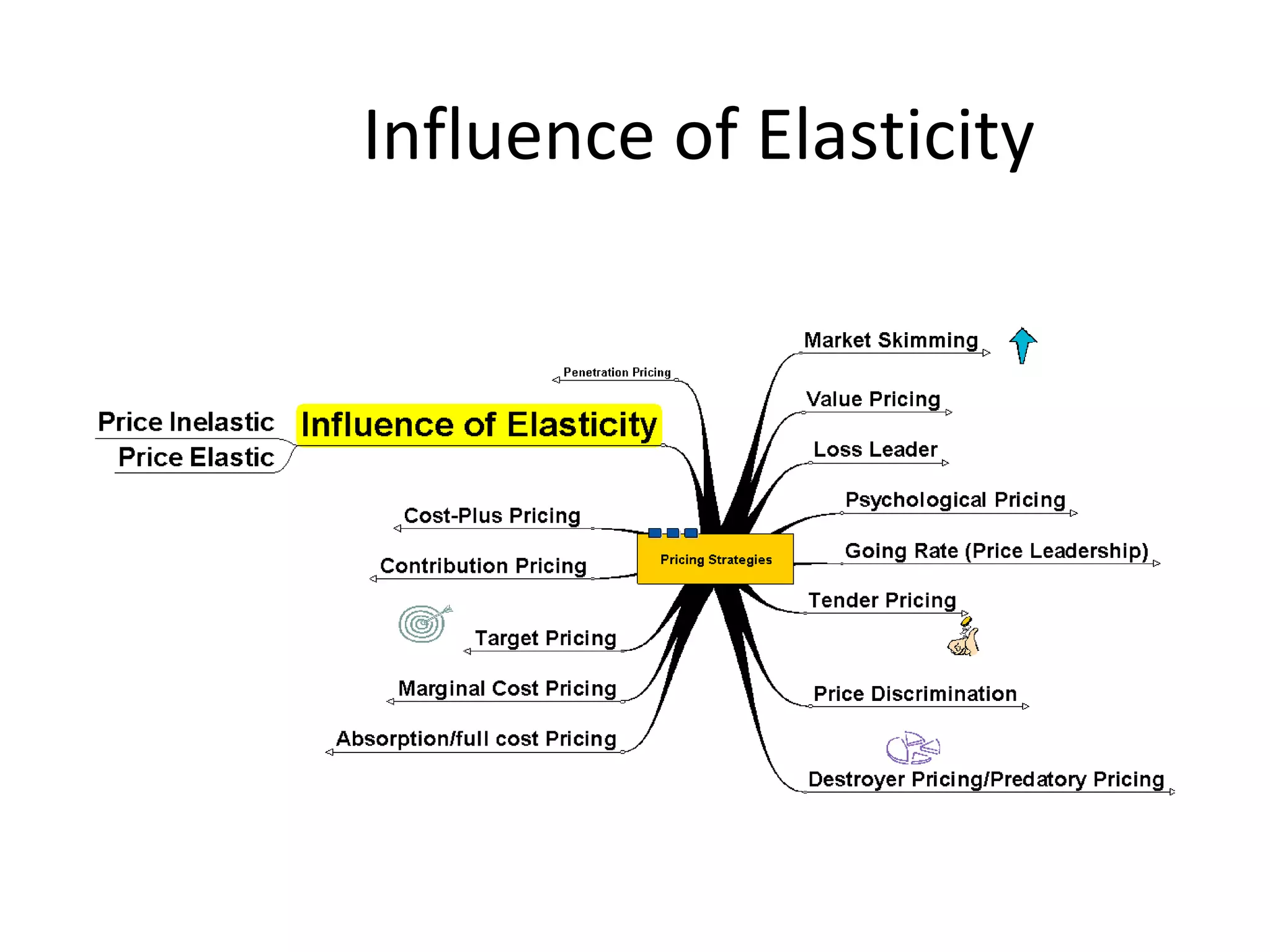 Influence of Elasticity 