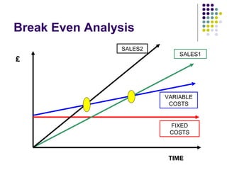 Break Even Analysis
                SALES2
                             SALES1
£



                         VARIABLE
                          COSTS


                          FIXED
                          COSTS



                          TIME
 