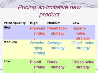 Price/quality High Medium Low
High Premium
strateg
y
Penetration
strategy
Superb-
value
strategy
Medium Overcha
rging
strateg
y
Average
strategy
Good value
strategy
Low Rip-off
strateg
Borax
strategy
Cheap value
strategy
Pricing an imitative new
product
 