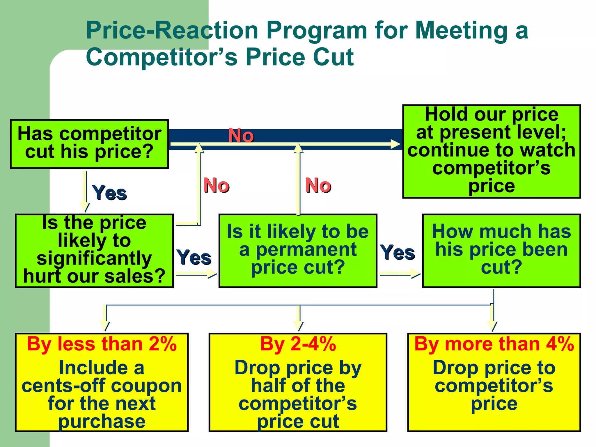 Pricing strategies in marketing | PPT