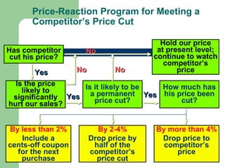Price-Reaction Program for Meeting a
Competitor’s Price Cut
Has competitor
cut his price?
NoNo
Hold our price
at present level;
continue to watch
competitor’s
price
Is the price
likely to
significantly
hurt our sales?
YesYes
Is it likely to be
a permanent
price cut?YesYes
By more than 4%
Drop price to
competitor’s
price
By 2-4%
Drop price by
half of the
competitor’s
price cut
How much has
his price been
cut?
YesYes
NoNo NoNo
By less than 2%
Include a
cents-off coupon
for the next
purchase
 
