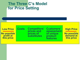 The Three C’s Model
for Price Setting
Costs Competitors’
prices and
prices of
substitutes
Customers’
assessment
of unique
product
features
Low Price
No possible
profit at
this price
High Price
No possible
demand at
this price
 