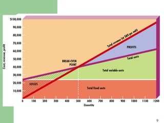 9
Figure 15-2
Break-Even Chart for Futon Factory
 