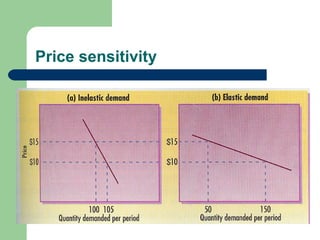 Price sensitivity
 
