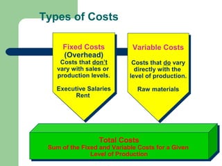 Types of Costs
Total Costs
Sum of the Fixed and Variable Costs for a Given
Level of Production
Total Costs
Sum of the Fixed and Variable Costs for a Given
Level of Production
Fixed Costs
(Overhead)
Costs that don’t
vary with sales or
production levels.
Executive Salaries
Rent
Fixed Costs
(Overhead)
Costs that don’t
vary with sales or
production levels.
Executive Salaries
Rent
Variable Costs
Costs that do vary
directly with the
level of production.
Raw materials
Variable Costs
Costs that do vary
directly with the
level of production.
Raw materials
 