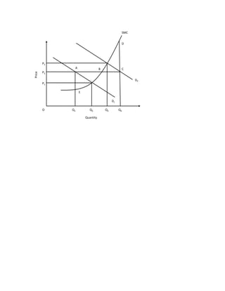 A 
D 
B 
E 
C 
DP 
DL 
P3 
P2 
P1 
O Q1 Q2 Q3 Q4 
Price 
Quantity 
SMC 
