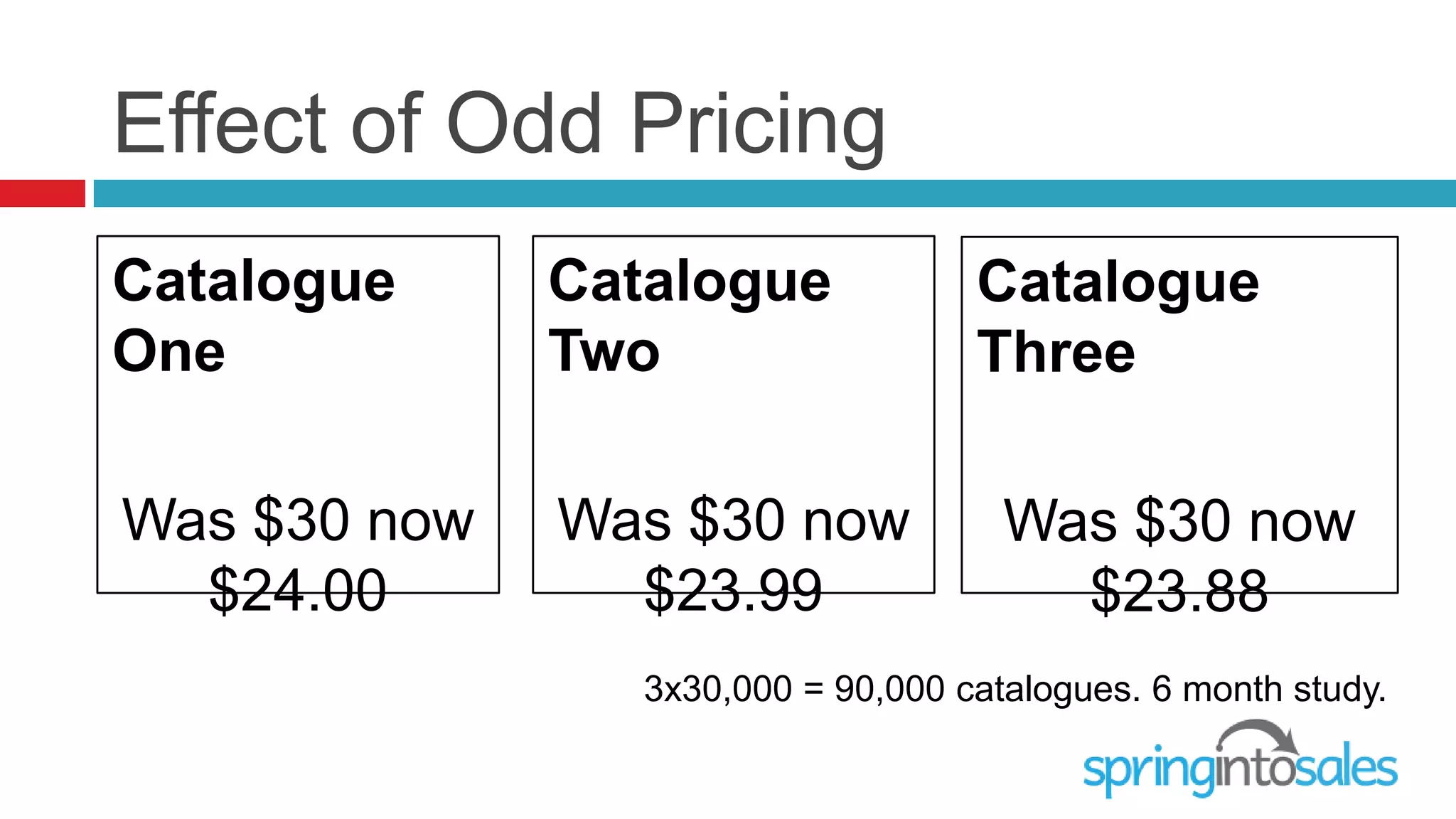 Effect of Odd Pricing
Catalogue     Catalogue             Catalogue
One           Two                   Three

Was $30 now   Was $30 now             Was $30 now
  $24.00        $23.99                  $23.88
                 3x30,000 = 90,000 catalogues. 6 month study.
 