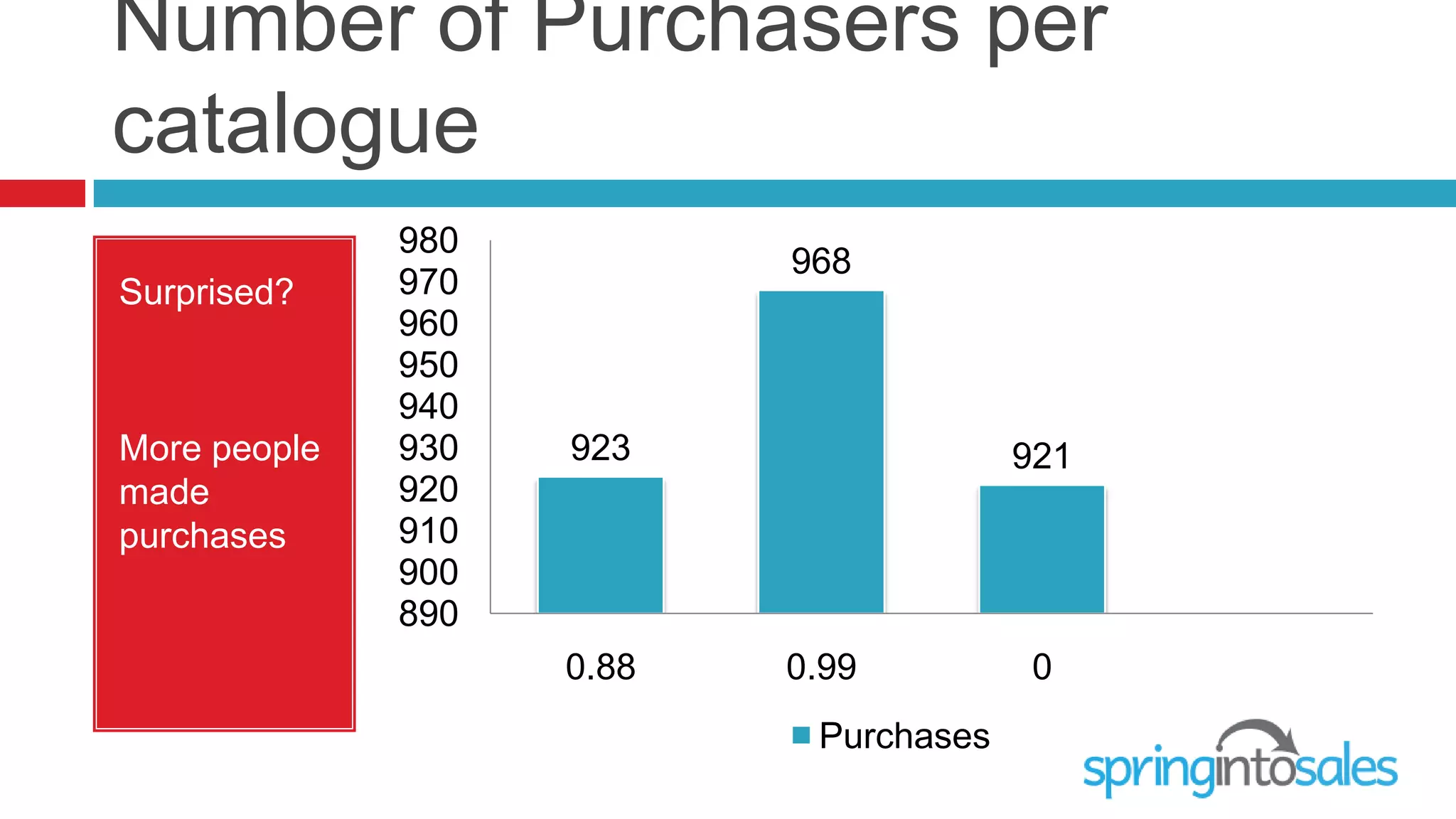 Number of Purchasers per
catalogue
              980
                           968
Surprised?    970
              960
              950
              940
More people   930   923                 921
made          920
purchases     910
              900
              890
                    0.88   0.99          0
                            Purchases
 