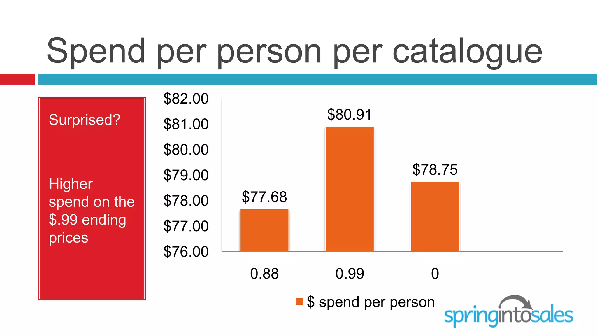 Spend per person per catalogue
               $82.00
Surprised?                         $80.91
               $81.00
               $80.00
               $79.00                          $78.75
Higher
spend on the   $78.00   $77.68
$.99 ending    $77.00
prices
               $76.00
                         0.88        0.99         0
                                 $ spend per person
 