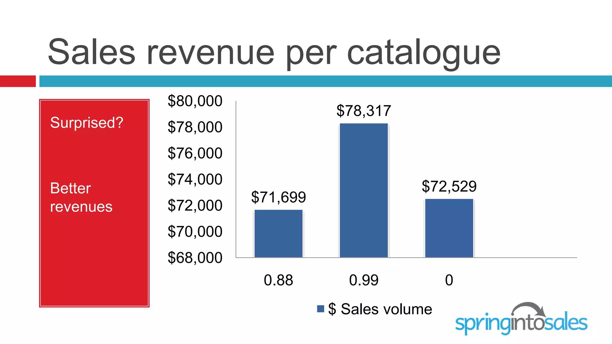 Sales revenue per catalogue
             $80,000
                                  $78,317
Surprised?   $78,000
             $76,000
             $74,000                         $72,529
Better
                       $71,699
revenues     $72,000
             $70,000
             $68,000
                        0.88       0.99           0
                                 $ Sales volume
 