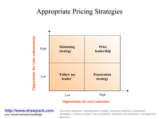 Appropriate Pricing Strategies http://www.drawpack.com your visual business knowledge business diagrams, management models, business graphics, powerpoint templates, business slides, free downloads, business presentations, management glossary Opportunity for value enhancement Low High Skimming strategy Price leadership ‘ Follow my leader’ Penetration strategy Low High Opportunity for cost reduction 