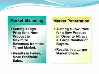 Market Skimming Market Penetration
>Setting a High
Price for a New
Product to
Maximize
Revenues from the
Target Market.
>Results in Fewer,
More Profitable
Sales.
> Setting a Low Price
for a New Product
in Order to Attract
a Large Number of
Buyers.
>Results in a Larger
Market Share.
 