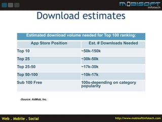 Download estimates
     Estimated download volume needed for Top 100 ranking:
         App Store Position        Est. # Downloads Needed
Top 10                         ~50k-150k
Top 25                         ~30k-50k
Top 25-50                      ~17k-30k
Top 50-100                     ~10k-17k
Sub 100 Free                   100s-depending on category
                               popularity


 -Source: AdMob, Inc.
 