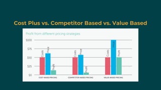 Cost Plus vs. Competitor Based vs. Value Based
 