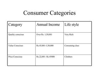 Consumer Categories Climbers Rs.22,001- Rs.45000 Price Conscious Consuming class Rs.45,001-1,50,000 Value Conscious Very Rich  Over Rs. 1,50,001 Quality conscious Life style Annual Income Category 