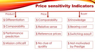 Price sensitivity Indicators 
Product 
Buyer 
Price 
$Performance prediction 
$Mission critical? 
$Differentiation 
$Comparability 
$Knowledge 
$Comparability 
$Relative sense 
$Reference prices 
$No clue of quality 
$Bearing cost 
$Switching easy? 
$Not motivated by Prestige  