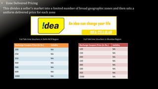 • Zone Delivered Pricing
This divides a seller's market into a limited number of broad geographic zones and then sets a
uniform delivered price for each zone
Recharge Coupon Price (in Rs.) Validity
200 NA
250 NA
350 NA
400 NA
500 NA
600 NA
1000 NA
Full Talk time Vouchers in Delhi-NCR Region
Recharge Coupon Price (in Rs.) Validity
120 NA
150 NA
200 NA
220 NA
300 NA
330 NA
350 NA
2500 NA
Full Talk time Vouchers in Mumbai Region
 